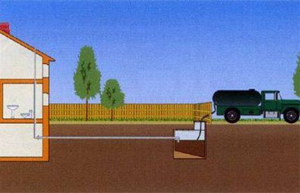 Diagram van een eenvoudig rioolsysteem