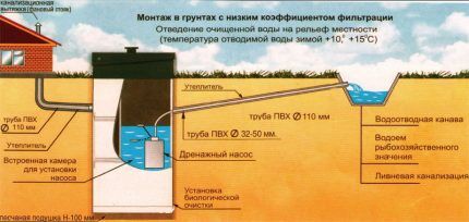 Fosse septique avec drainage dans un fossé