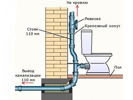 Schema della struttura del riser e della manica