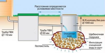 Diagramm einer Zweikammer-Klärgrube