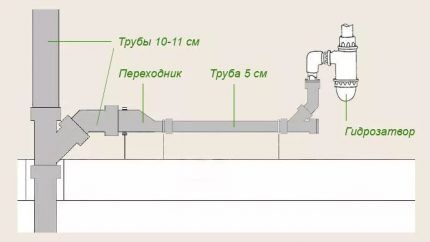 Scheme for connecting a sink to a pipe