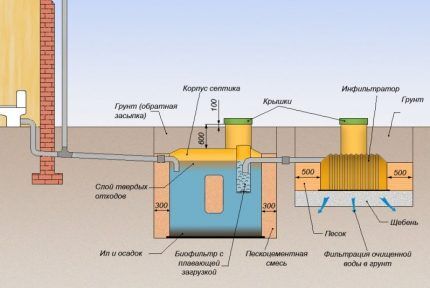 Do-it-yourself sewerage for a country house