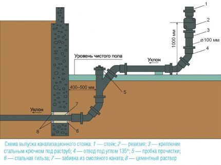 Do-it-yourself sewerage for a country house