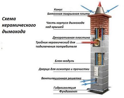 Diagramm eines Keramikschornsteins