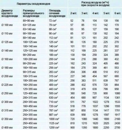 Tabula ventilācijas ierīkošanai paredzētā gaisa kanāla šķērsgriezuma aprēķināšanai 