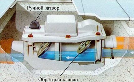 Check valve operating mechanism