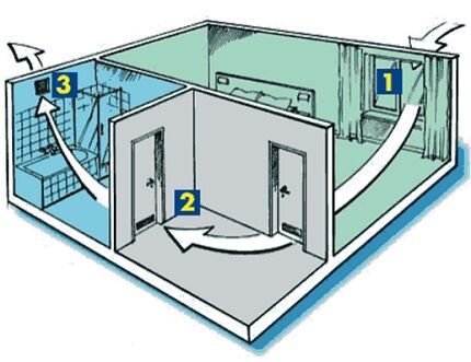 Loodusliku ventilatsiooni skeem