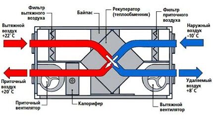 Ventilation med genopretning