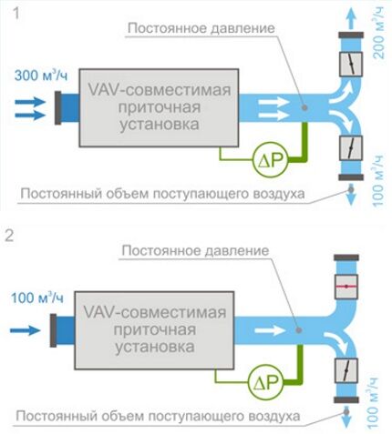 VAV ventilation system