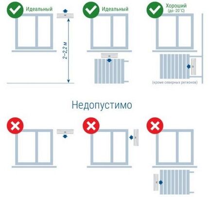 Постављање зидног вентила