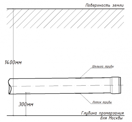 cauruļu ieguldīšanas dziļums