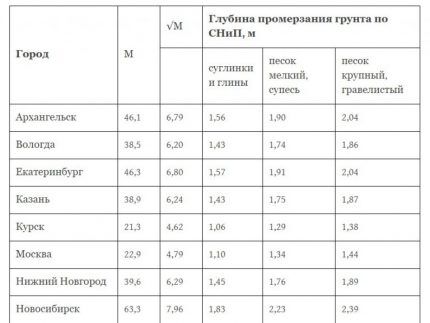 soil freezing depth table