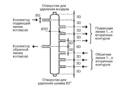 Rule of 3 diameters