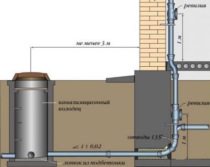 Do-it-yourself sewerage for a country house