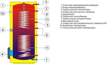 Model z dvema izmenjevalnikoma toplote