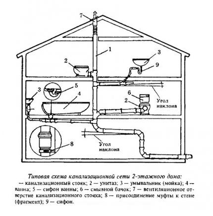 Sewage ventilation scheme in a private house