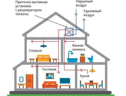 Schéma de ventilation 