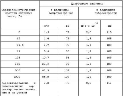 Maximum permissible values ​​of local vibration