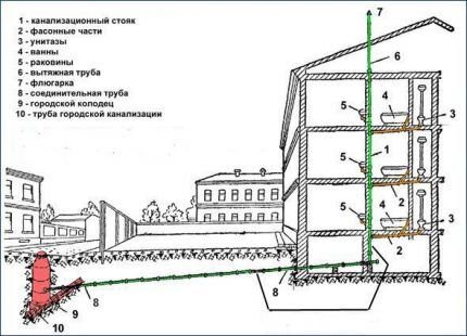 Ventilation in multi-storey buildings