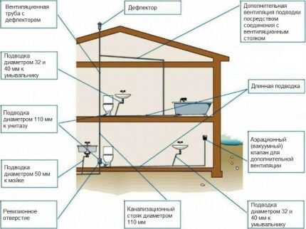 Дијаграм постављања ваздушних вентила