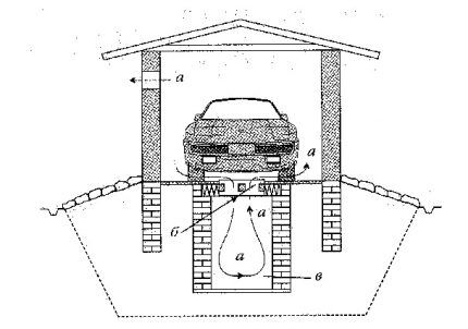 Ventilation of the inspection pit