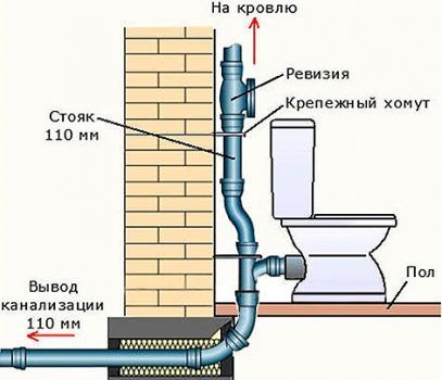 Schéma stoupačky ventilátoru