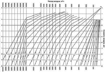 Diagram for selecting the diameter of air ducts