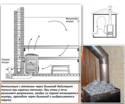 Ventilation through the chimney