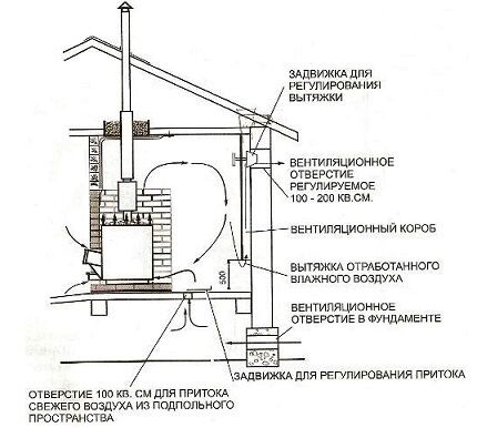 Ventilation diagram in the bathhouse 