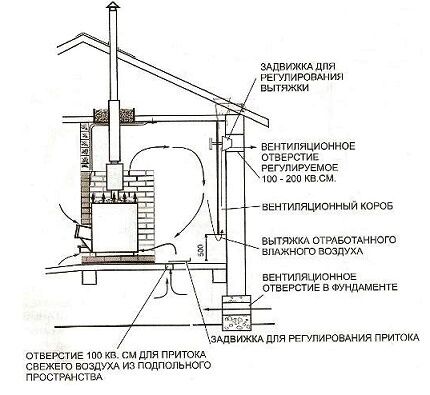 Diagram prezračevanja v kopalnici 