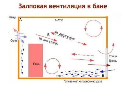 Schéma de ventilation en rafale