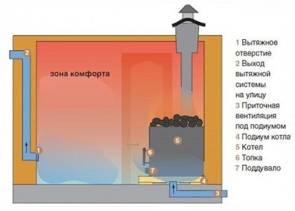 Dabiskās ventilācijas shēma