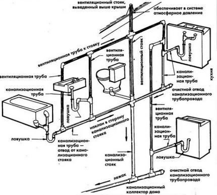 Diagram ng sistema ng dumi sa alkantarilya sa bahay