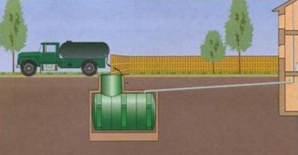 Features of cleaning a septic tank