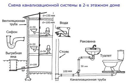 Sewage disposal scheme