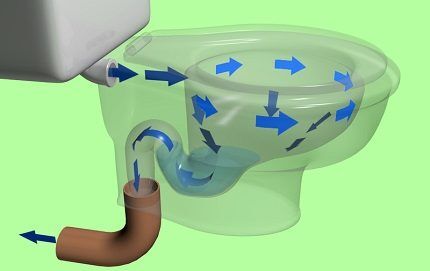 How the toilet works