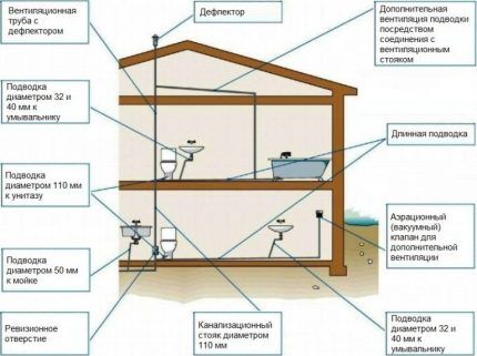 Schéma de configuration du système