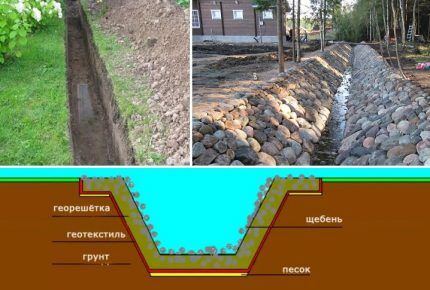 La forma más sencilla de hacerlo usted mismo es crear un drenaje abierto en la parcela de su jardín.