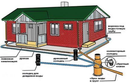 Diagrama de drenagem ao redor da casa