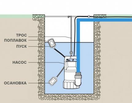 Installation of a submersible pump