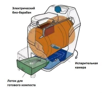 Armoire sèche électrique