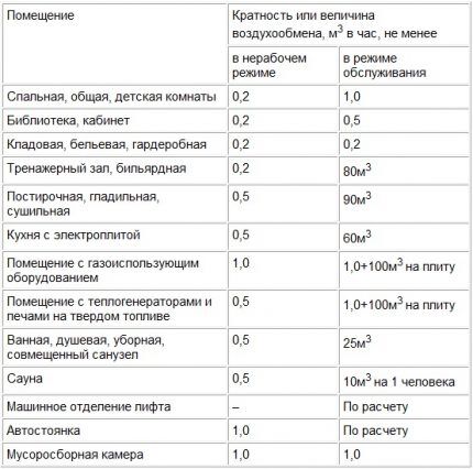 Tabela indikatorjev izmenjave zraka