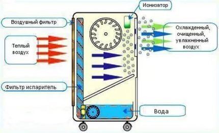 Diagram klimatske naprave brez kanala