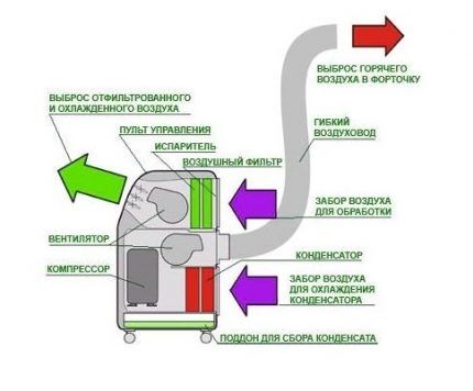 Diagram modela z zračnim kanalom 