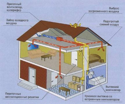 Aération dans la maison