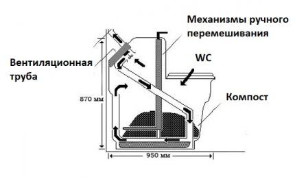 How does a composting toilet work?