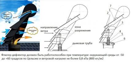 Rotary weather vane deflector