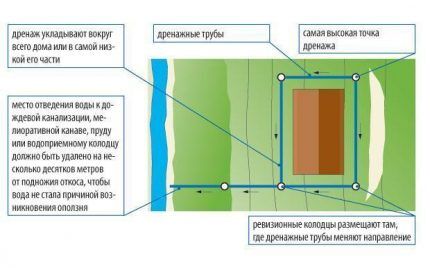 Wall drainage diagram