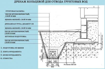 Diagrama de drenaj inel