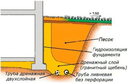 Wall drainage diagram